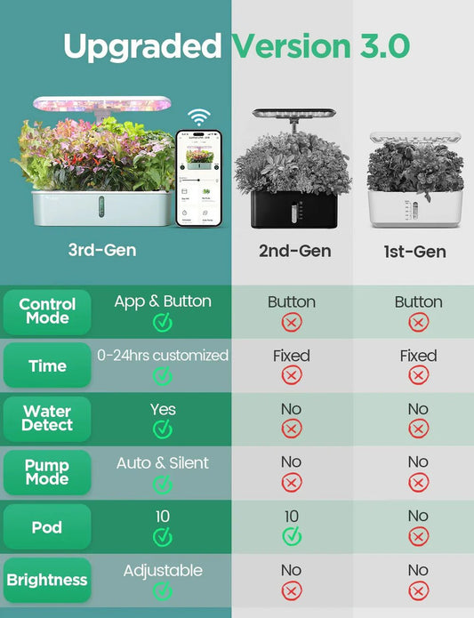 Comparison chart of upgraded version 3.0 smart garden system with previous generations.